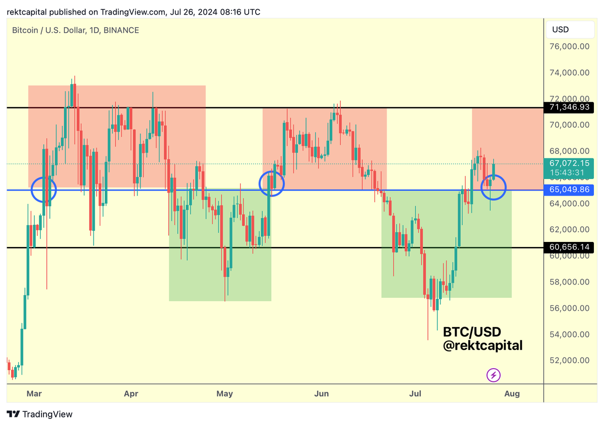 BTC The retest was successful Bitcoin has confirmed $65,000 as support Price  will now continue to occupy the $65000-$71500 region (red) $BTC #Crypto # Bitcoin