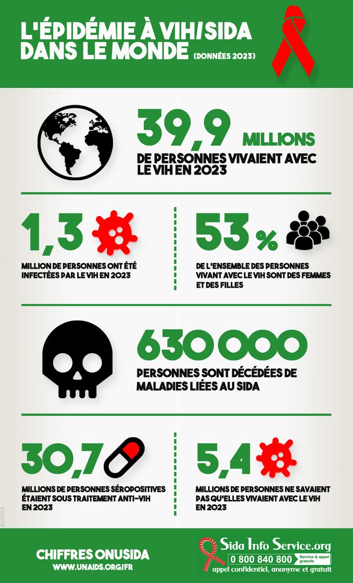 Les dernières statistiques sur l'état de l'épidémie de #VIH/#sida dans le monde - Données 2023
<a href="/UNAIDS/">UNAIDS Global</a>
sida-info-service.org/quelques-chiff…