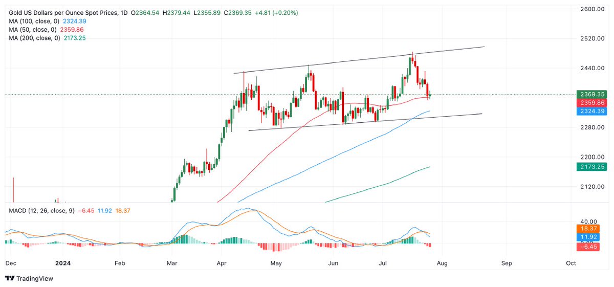 Lauren_Mc97's tweet image. Gold bounces off 50-day SMA after US GDP-inspired decline

Gold trades in the $2,360s per ounce on Friday after recovering from the 50-day Simple Moving Average (SMA), as technical traders scalp the bounce after the steep drop of the previous day.

#xauusd Valencia #FigaroAbrego
