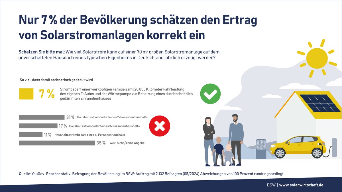BSWSolareV's tweet photo. Bevölkerung (unter-)schätzt Solartechnik
https://t.co/UdQYtWJc5I

#solarwirtschaft https://t.co/ky6wC0ja5C