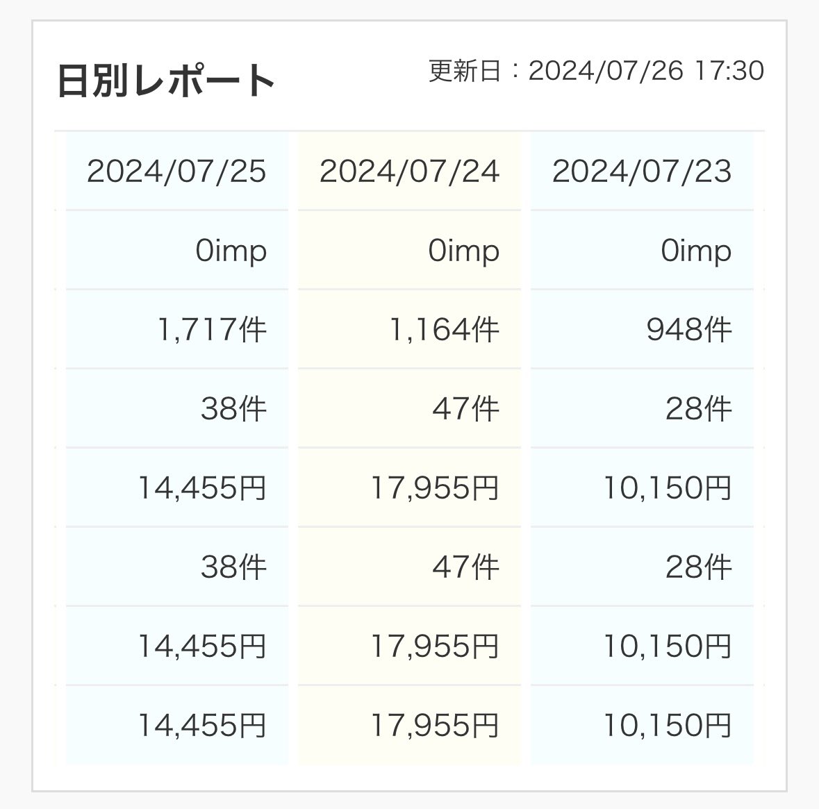 ここ最近３日間の収益は5.4万、4.3万、4.7万でした〜最高日給更新🫶
でも今日はまだ1.3くらい🥹