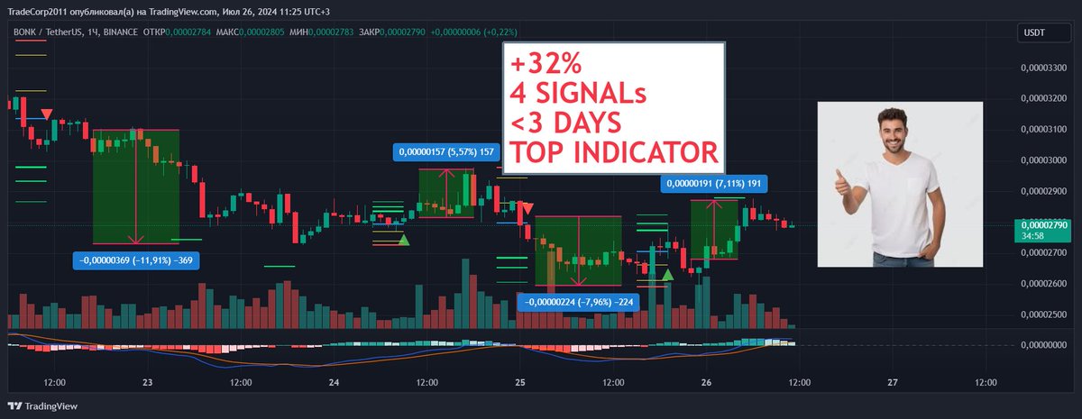 GrammLary's tweet photo. #BONKUSDT #BonkToken $BONK
Interesting situation with this asset. Liquidity was taken from below, and the buyer immediately started showing strength, and so far, all indicators point to the growth of this asset. However, I will wait for confirmation (specifically, the closing of at least a one-hour candle above the 0.00002977 level). Only after that can I say with more confidence that the asset will surpass the highs set on July 22. In the meantime, I'll trade using my indicator, which handles volatility well and provides excellent signals. The results of the signals given by the indicator for this asset are calculated and recorded on the chart. Want such an assistant for yourself? I'm available! https://t.co/1s4ZQrDXBM