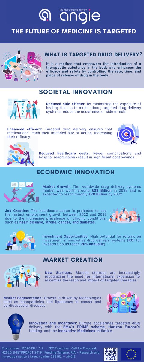 The Future  of Medicine is Targeted! 
Targeted drug delivery can change the healthcare system, with huge benefits for society and the economy, plus a wave of new market opportunities!
#healthcare #targeteddrugdelivery #society #economicinnovation #marketcreation #impact #ANGIE