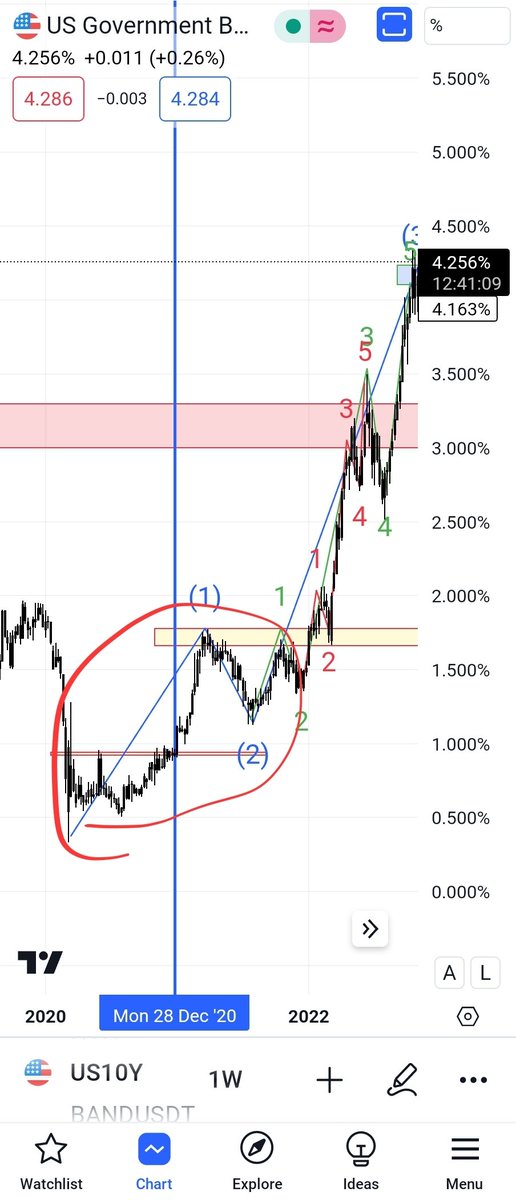 ASX__Trader's tweet photo. US10Y - WEEKLY

If you want to know where interest rates go follow this chart. Luckily I locked in mine at 1.94% in 2021. My predictive TA says down first as we will have rate cuts in 2024, then we head higher take out the highs and head towards 7-8% in 2025-2026.

https://t.co/kaNR79yer0
