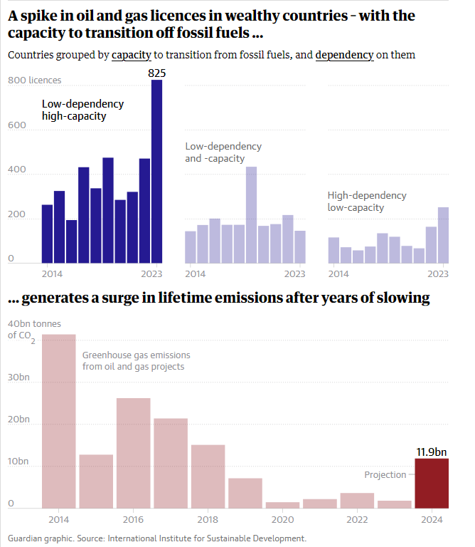beth_wa's tweet photo. excellent new research from @IISD_Energy  in the @guardian  on "the other petrostates" - wealthy countries with low economic dependence on oil and gas who are issuing record numbers of new licenses. Looking forward to watching this work develop... https://t.co/vEKAeW1miZ