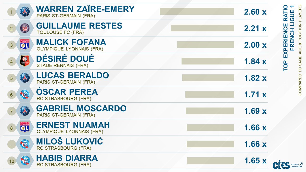 CIES_Football's tweet photo. Player to have an eye 👀 on (ratio to same age & position players), 🇫🇷 #Ligue1
🥇 #WarrenZaireEmery x2.60
🥈 #GuillaumeRestes x2.21
🥉 #MalickFofana x2.00
4⃣ #DesireDoue x1.84
5⃣ #LucasBeraldo x1.82
#Perea #Moscardo #Nuamah #Lukovic #Diarra
More 👉 https://t.co/P0Ohpx4Mt7 https://t.co/Spc4dwktxD