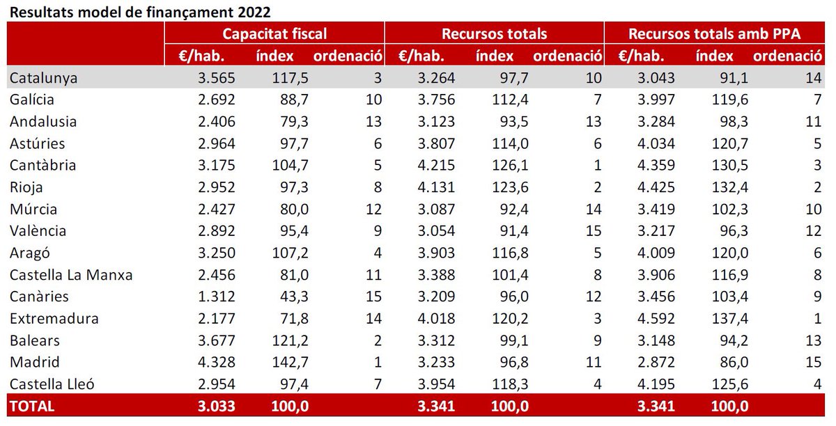 📉 Avui publiquem noves dades liquidades del model de finançament (any 2022). 

Catalunya torna a sortir-ne penalitzada:

- 3rs en aportar
- 14ns en rebre, aplicant el cost de la vida

Això només canviarà quan recaptem tots els nostres impostos.

Cal tenir la clau de la caixa 🔑