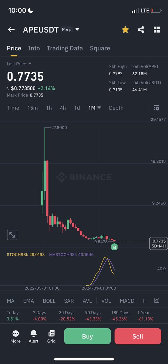 yslrntt's tweet photo. @CryptoWizardd what do you think of $APE ? 
@CryptoWizardd https://t.co/ohRteCnxb8