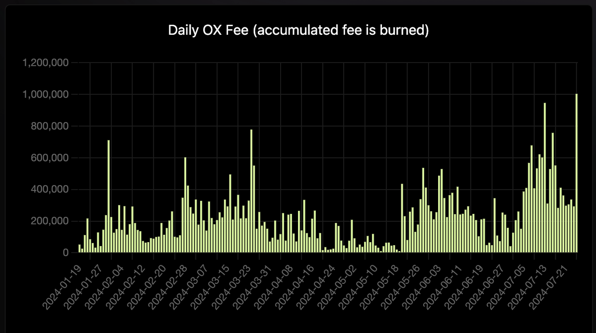 Highest fee burn day yesterday

$OX