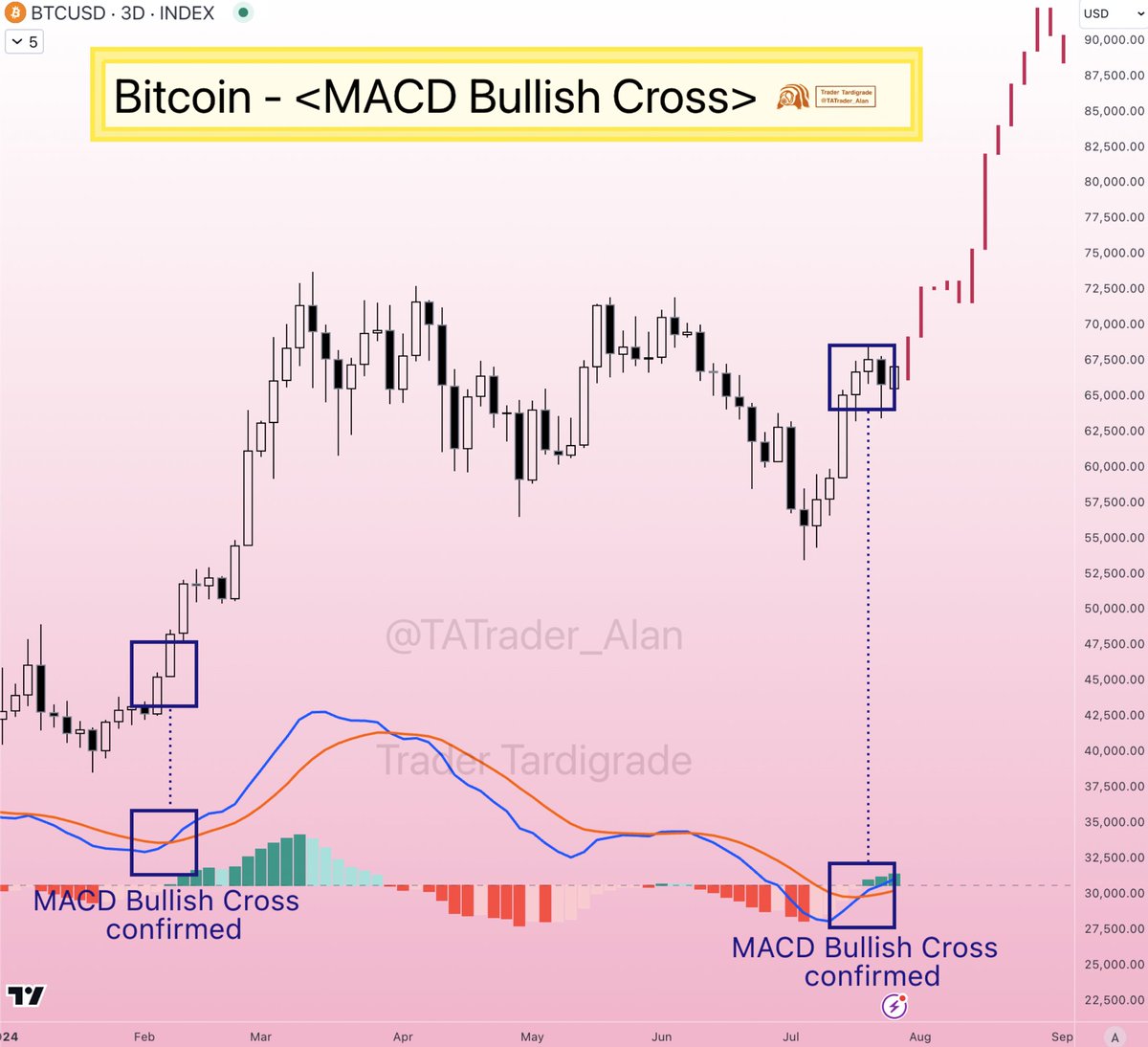 Bitcoin MACD Bullish Crossover confirmed 🔥 $BTC 3-day chart shows a  Bullish Crossover on MACD indicator. This represents an Uptrend Momentum  has been developed and could bring to a new Surge soon🚀