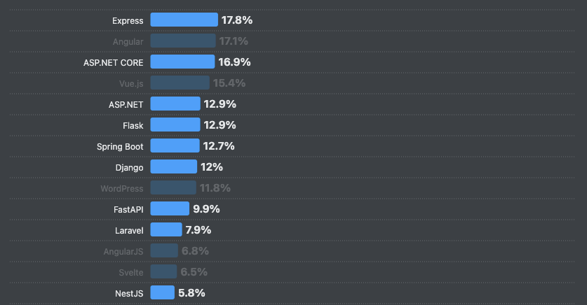🔥 The Stack Overflow Survey 2024 results are out! 🎉

We moved up a spot from 10th to 9th among the backend frameworks:

📈 2023: 5.13%
🚀 2024: 5.80%

And we’re ranked 4th for most admired backend tools with 60.8%! 

A big thanks to everyone who participated!❤️