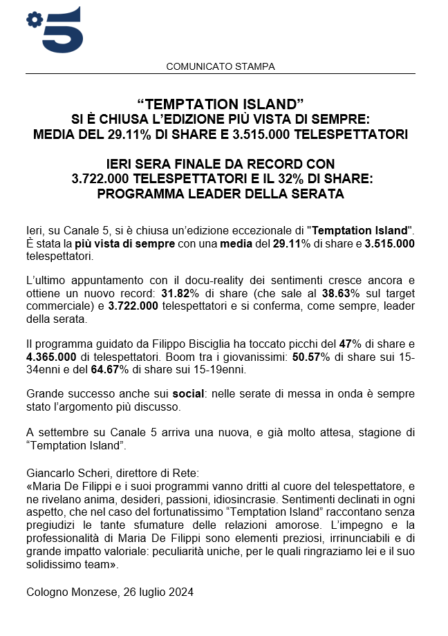 QuiMediaset_it's tweet photo. Su #Canale5 si è chiusa l'edizione più vista di sempre di @TemptationITA: media del 29.11% di share e 3.515.000 telespettatori
Ieri sera finale da record con 3.722.000 telespettatori e il 32% di share: programma leader della serata https://t.co/SCIojNjJ9h