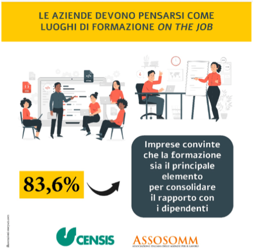 #Formazione: per l'86,3% delle #aziende è fondamentale per fidelizzare e attrarre talenti. Anche per i dipendenti (36,1%) è un fattore determinante nella scelta di cambiare #lavoro. Le ApL nel 2023 hanno erogato 57mila corsi e coinvolto 360mila persone. 
<a href="/FonteCensis/">Censis</a> per Assosomm
