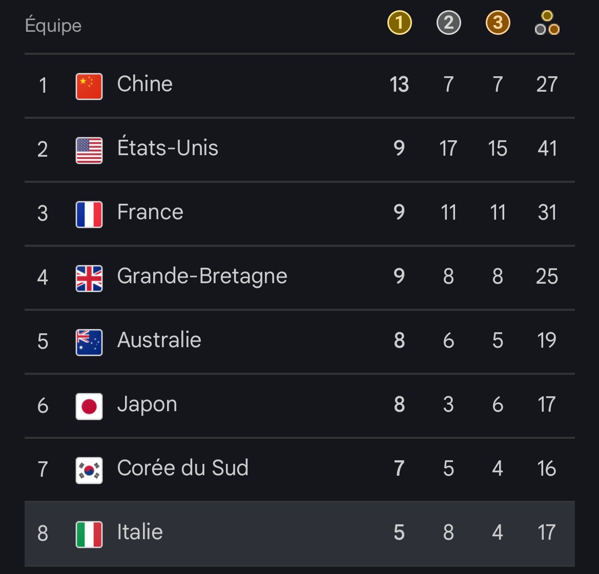 Si on enlève la Chine, les USA, la France, la Grande Bretagne, l’Australie, le Japon et la Corée du Sud alors l’Italie est première du classement des JO ! 

LA PUISSANCE 🇮🇹🇮🇹🇮🇹