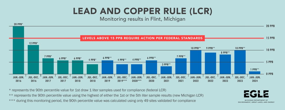 Wow. A 90th percentile of 1 ppb. What a remarkable achievement! Go Flint. ABC12: Eight straight year of safe water in Flint.