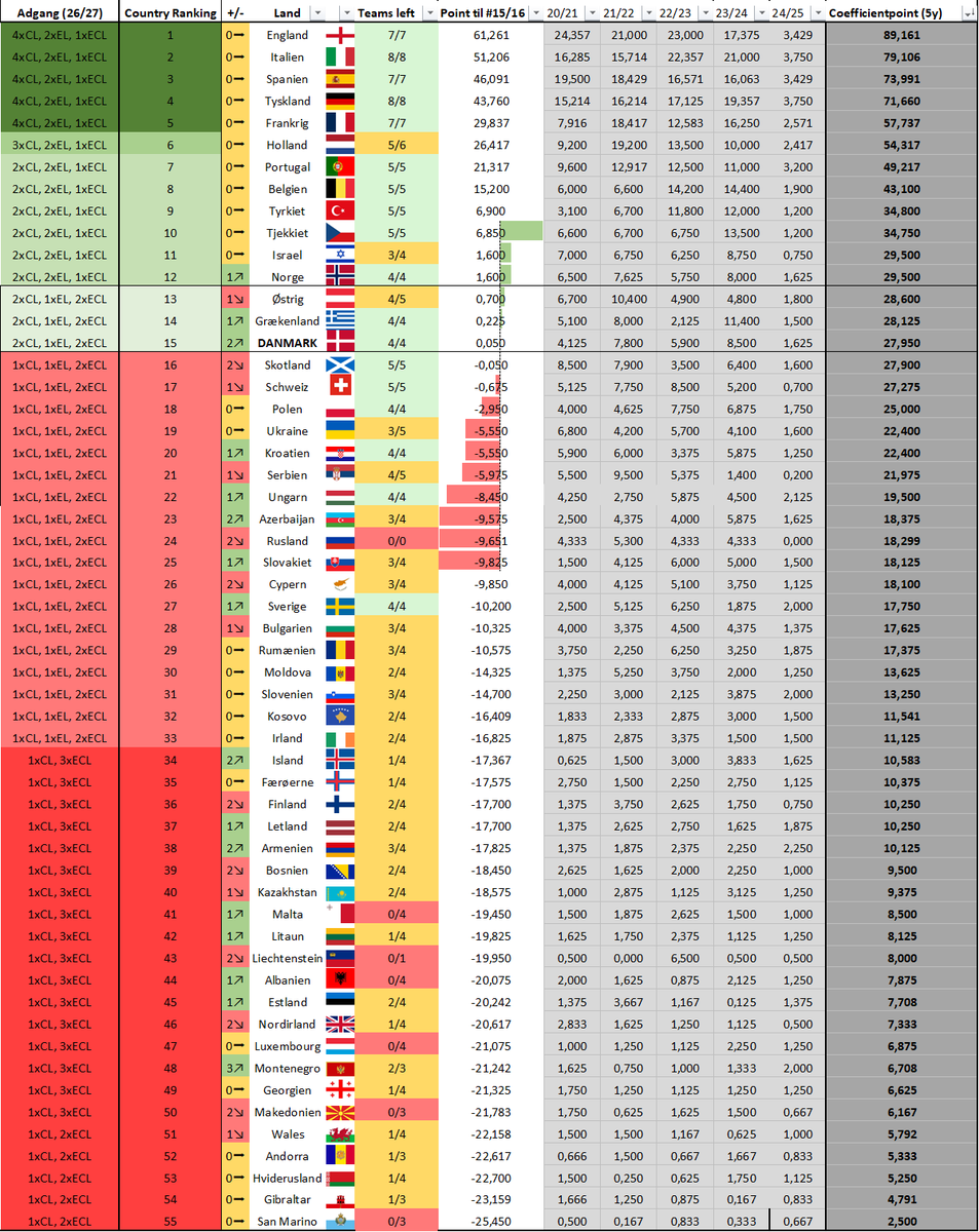 GernerMads's tweet photo. UEFA COUNTRY COEFFICIENT RANKING - Efter #cldk #eldk #codk Q2 - Fra #GernerTal
Et #brøndby-mål fra at DK tog fuld plade... men stadig 0,875p skrabet sammen af #fcklive, #midtjylland, #brøndby og #rødsilke og alle fire hold er stadig i spil i Q3. https://t.co/lprQnPnkHH