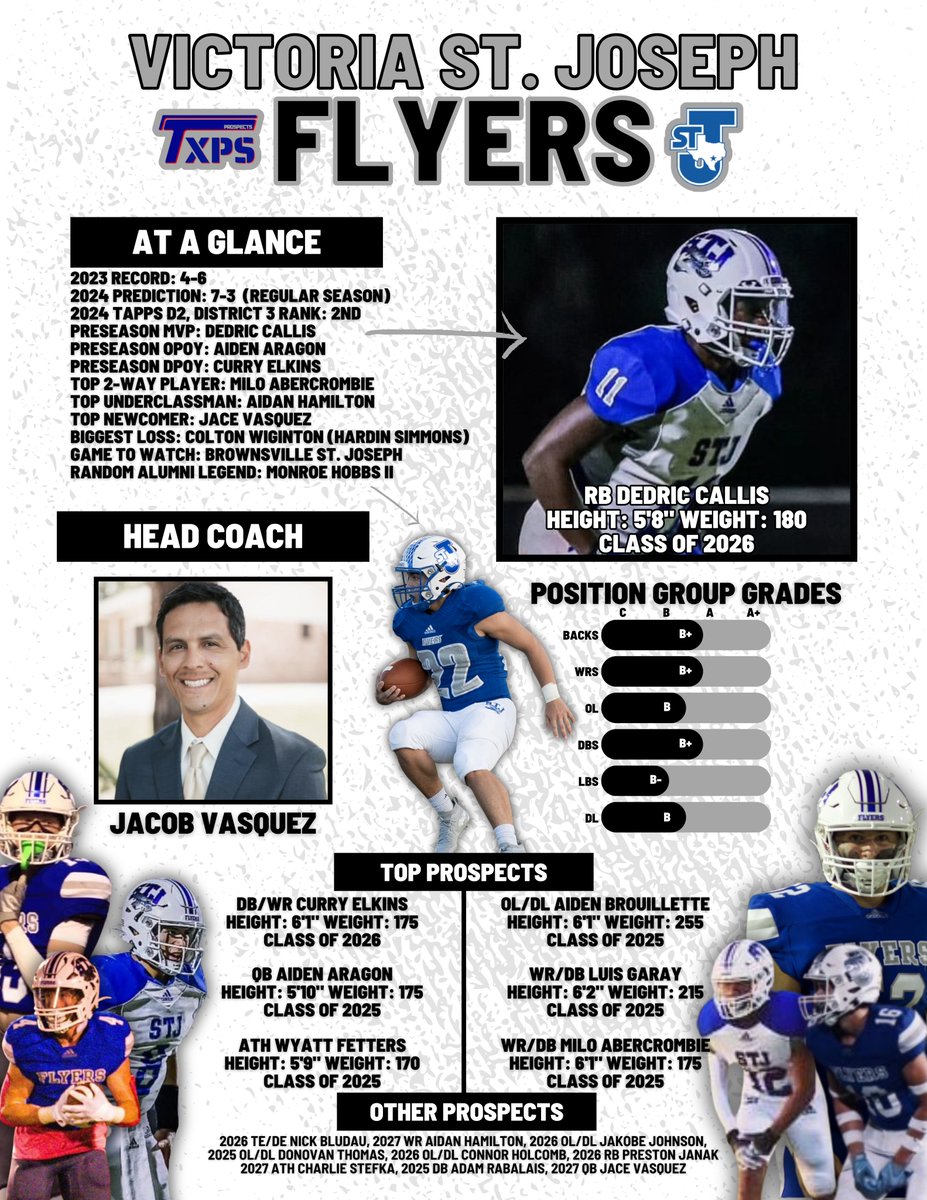 TXPrivateFBGuy's tweet photo. 🚨 2024 Season Preview 🚨

Victoria St. Joseph
TAPPS D2, District 3  

Team: @STJFlyers 

@dedriccallis2 
@aidenaragon0815 
@wyatt_fetters 
@MI1o_A
@curryelkins

Coach Vasquez, with his TXPSFB experience as Concordia Lutheran’s offensive coordinator, is ready to lead the Flyers. He inherits a talented roster featuring standout running back Dedric Callis, a top prospect in the 2026 class. QB Aiden Aragon will guide the passing game, with targets like Wyatt Fetters, Curry Elkins, Milo Abercrombie, and Luis Garay. Aiden Brouilette will anchor both the offensive and defensive lines, supported by promising underclassmen. On defense, Abercrombie, Fetters, and Elkins will be key contributors. There’s a lot to be excited about in Victoria as the Flyers aim for a district title and a deep playoff run!