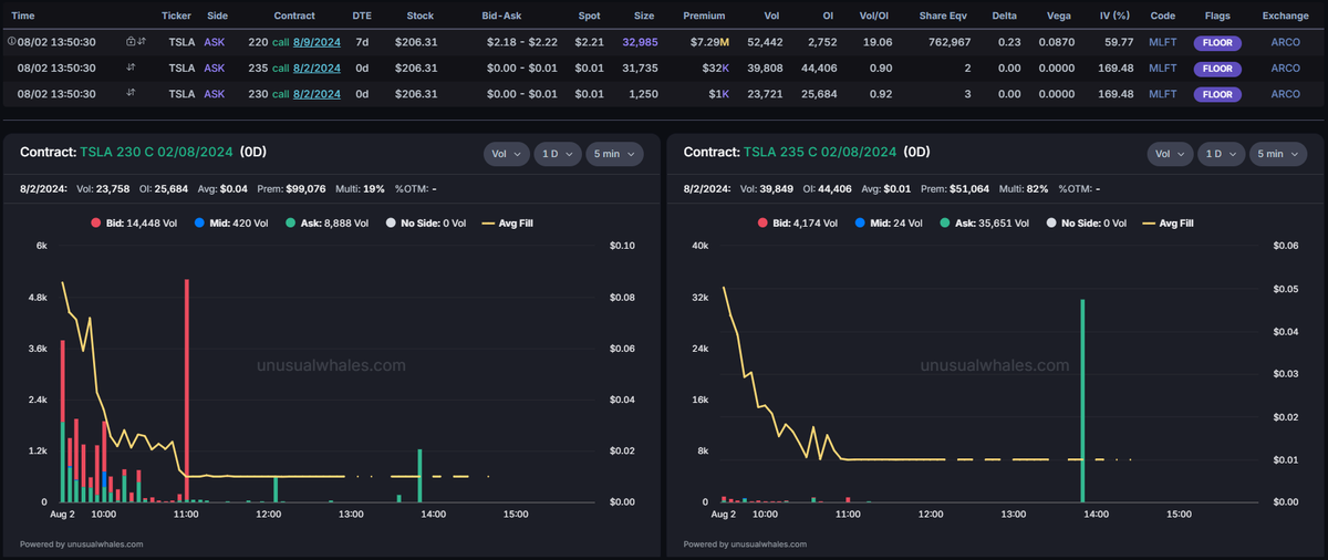 AH_Bahman's tweet photo. I guess someone closed their short positions on 230C and 235C and opened a 220C for next week! It's weird to open a naked call of this size! @snorlax_uw https://t.co/tEog27RHm5