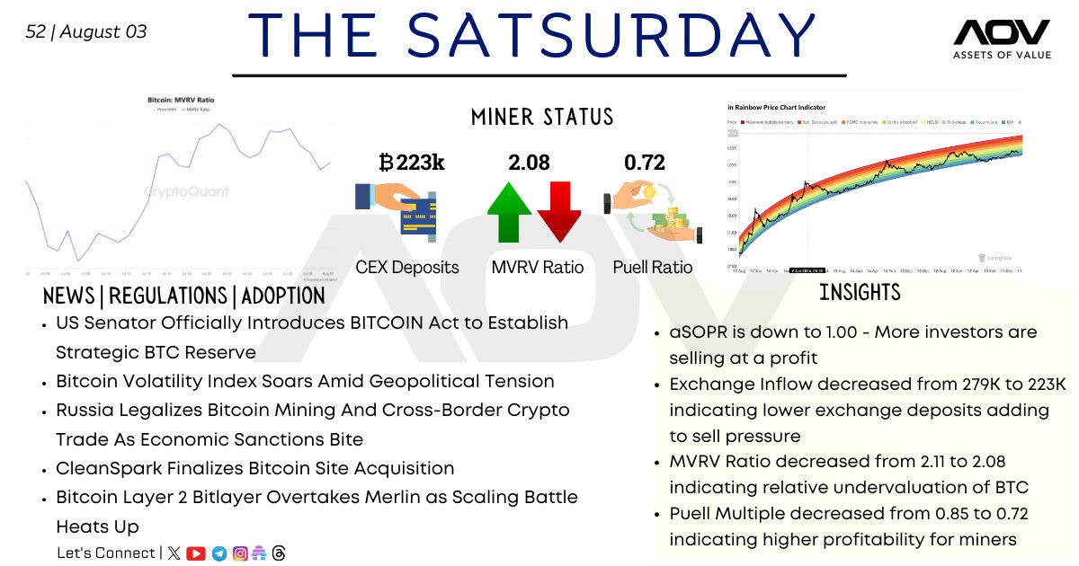 assetsofvalue's tweet photo. Bitcoin Skyrockets to New All-Time High in Mining Difficulty Amid Largest Increase Ever
The Satsurday | 52 | August 03
#assetsofvalue #aov #satsurday #btc #bitcoin #blockchain #crypto #web3 #trading #eth #nft #news #mining #SEC #ETF #cryptotrading #defi #altcoin https://t.co/7AoVd23ErF