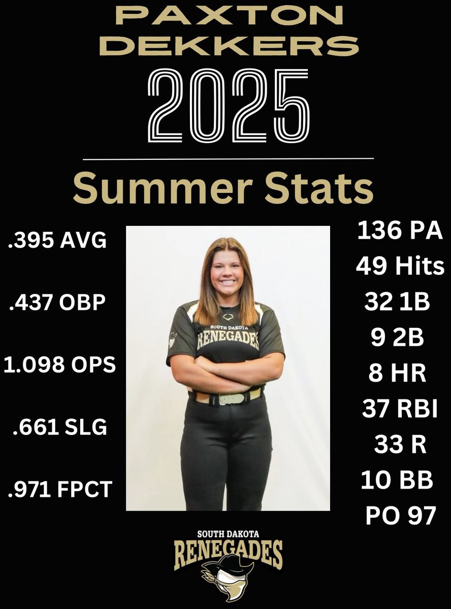 paxtondekkers6's tweet image. That’s a wrap on the 2024 travel ball season! Our team ended the season with an amazing record of 43-5! I am sad to see it come to an end, but already looking forward to next season! @Coach_Piv @UNDsoftball @KristleWolcott @CoachSRodriguez @Gorilla_SFB @AugieSoftball…