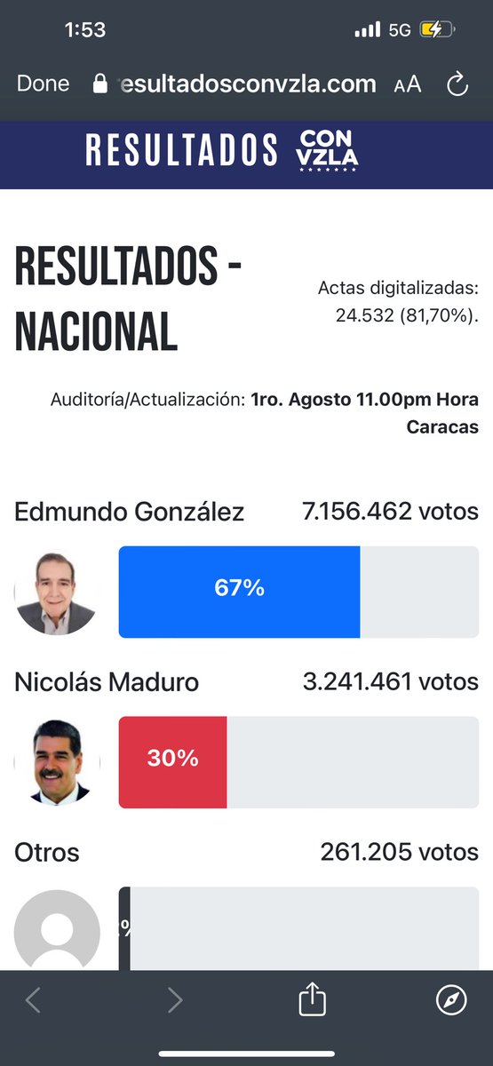 🔴 #ATENCIÓN Maria Corina Machado presentó los resultados de las elecciones en Venezuela.

Edmundo González    67%
Nicolás Maduro           30%

Acá ⬇️ están las actas
resultadosconvzla.com