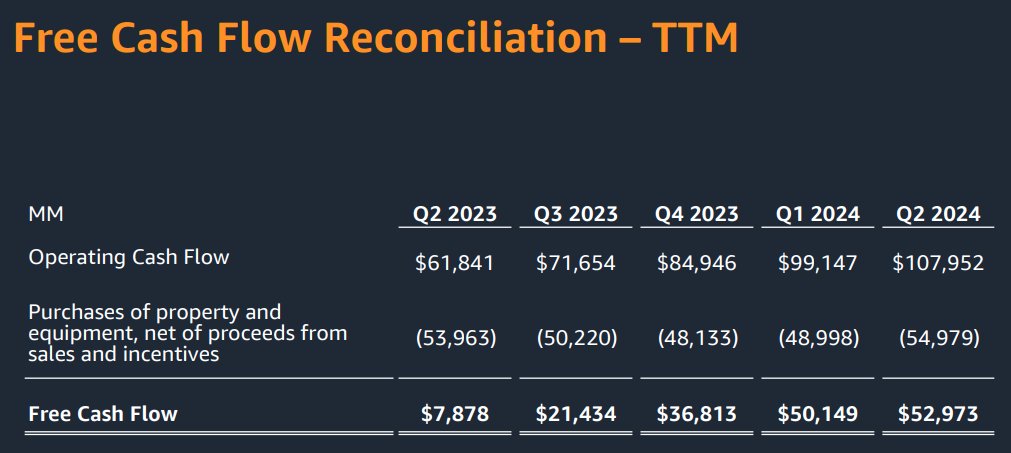 VinnyJoeShow's tweet photo. Amazon produced nearly 8x as much free cash flow in Q2 '24 then Q2 '23, therefore a 10% selloff was justified $AMZN https://t.co/P9b2oKYij2