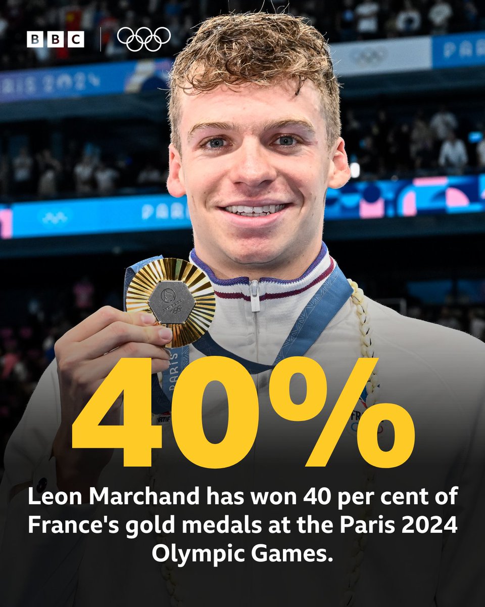 🥇🥇🥇🥇

Leon Marchand is doing the Olympics on easy mode 🔥

#BBCOlympics #Paris2024 #Olympics