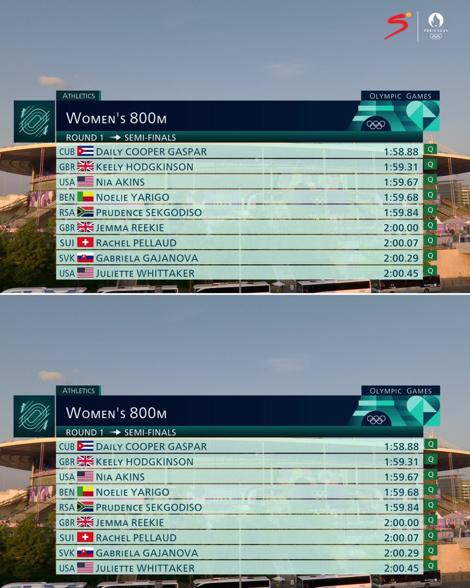 800m Women's Semi finals set!

🇰🇪 Mary Moraa ✅️
🇰🇪 Lilian Odira✅️
🇿🇦 Prudence Sokgodiso✅️

However, Uganda's 🇺🇬 Nakaayi Halima and Vivian Chebet 🇰🇪 didn't qualify for the semis ❌️❌️

#Paris2024   
#Olympics    #WalkWithSagini