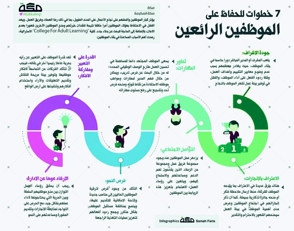 KPI2030's tweet photo. 🔺كيف تحافظ على موظف متميز

 أفضل طريقة لكسب ولاء الموظفين وإطالة بقائهم في الفريق  هي مساعدتهم على تنمية مهاراتهم ودعم سيرهم الذاتية حتى يصبحوا شغوفين بالعمل يفضلون البقاء حتى في وجود عروض عمل أفضل.
  في بيئة تحث الموظفين على تعلم مهارات جديدة أو الحصول على فرصة لتجربة شيء يمكنه المساعدة في دعم سيرتهم الذاتية وتنمية خبراتهم، وكلما شجع  القادة قادة رؤساء الأقسام باستمرار على القيام بدور نشط في رسم مستقبل أعضاء فريقهم وعدم تركهم دون تطوير زادت إنتاجيتهم وتمسكوا بولائهم.  ومن خلال التحدث مع الموظفين بشكل فردي حول مساراتهم المهنية وطموحاتهم المستقبلية، يمكن للقادة أن يضعوا خطة استباقية لمستقبل أعضاء فريقهم لضمان استمرار نموهم المهني داخل العمل.  مع التخطيط لتطورهم الوظيفي ، وتوفير الفرص لهم للتوسع والنمو وتجربة أشياء جديدة،ويُساعد توفير فرص العمل في مهام جديدة على الاحتفاظ بالمواهب داخل المنظمة مع عرض الفرص المتاحة وشرح مميزاتها.  مما يزيد من شغف الموظفين وحماسهم للذهاب إلى العمل كل يوم وتجعلهم على استعداد لتقديم أفضل ما عندهم في أدوارهم الجديدة.
