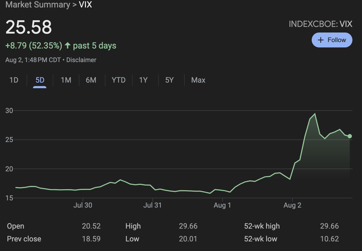 STierAnalytics's tweet photo. $VIX trading like a penny stock today

the economic jobs &amp; manufacturing reports and recent earnings misses from this week are causing panic https://t.co/NtWAUO0hY7