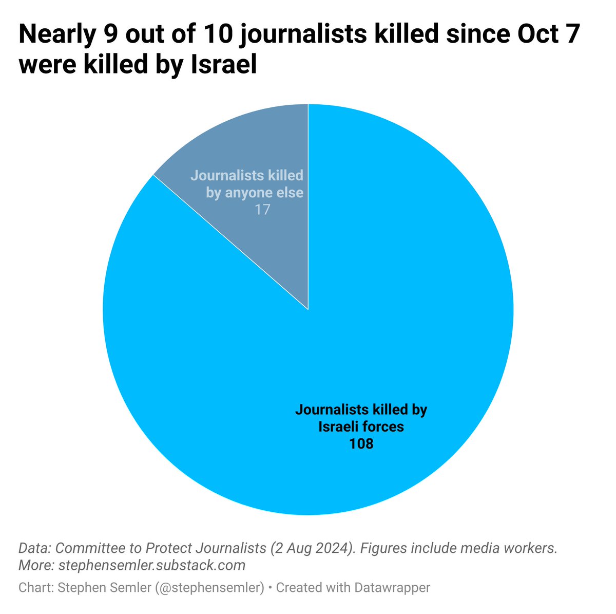 stephensemler's tweet photo. Israel has killed *six times* more members of the press than the rest of the world combined since October. Of the 125 journalists &amp; media workers killed globally, 108 (86%) were killed by Israeli forces https://t.co/5RRd2BD8Gf