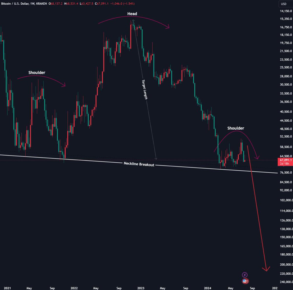 BtcManhattan's tweet image. ITS OVER, venda o seu #bitcoin enquanto voce pode