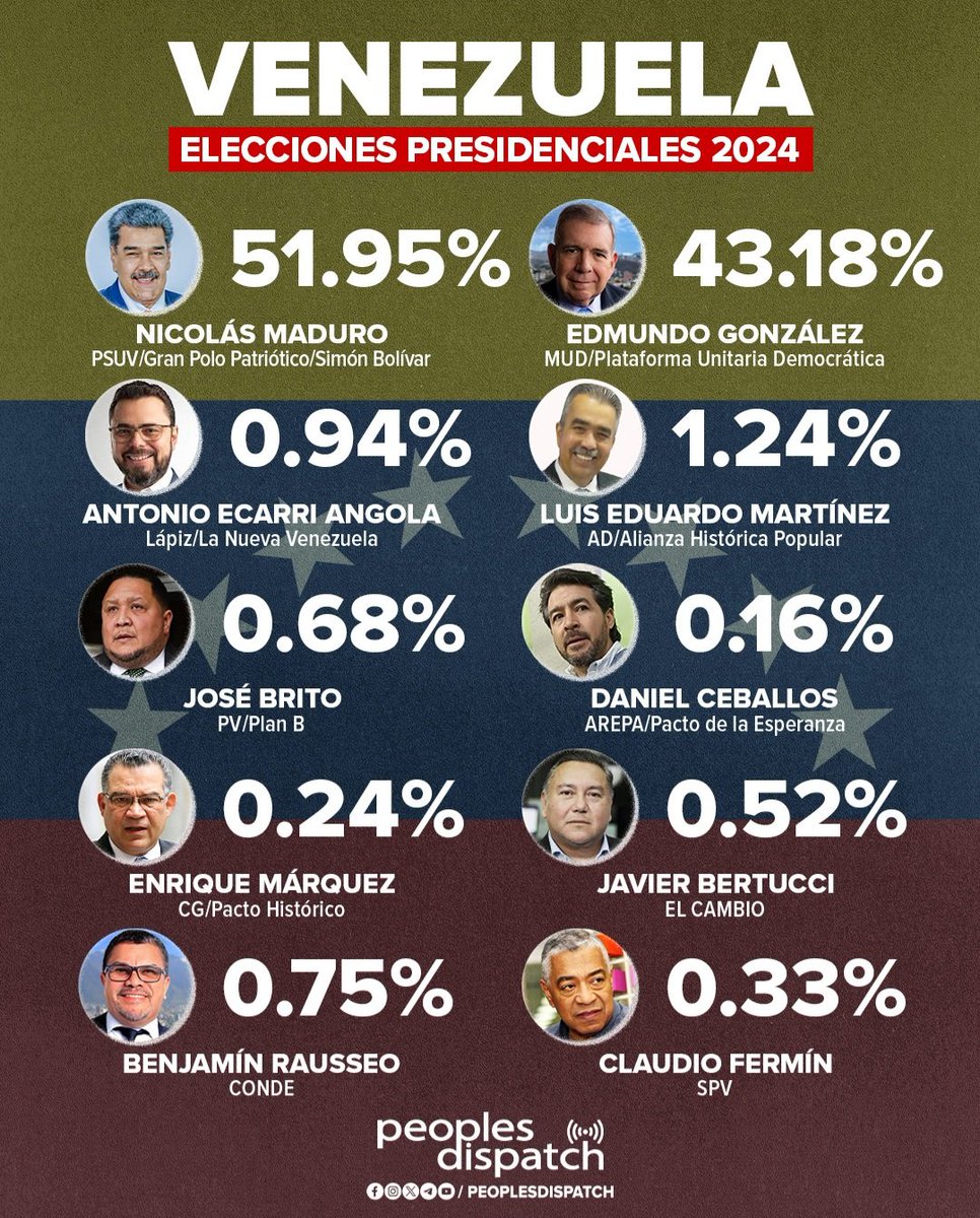 OrlenysOV's tweet photo. #Venezuela 🇻🇪 | ELECCIONES PRESIDENCIALES 2024.

Segundo Boletín emitido por el Consejo Nacional Electoral:

Transmisión: 96,87%
Participación: 59,97% https://t.co/rGIsmIF2V3