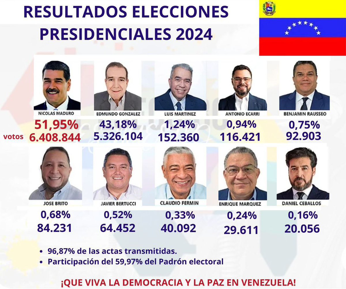 Nahumfernandezm's tweet image. 🇻🇪Nuevamente demostramos el Poder democrático de la Patria, la verdad de Venezuela ante el máximo organismo, el @TSJ_Venezuela. Hoy más que nunca respaldamos a nuestro presidente @NicolasMaduro. 

¡Viva la Patria de Bolívar y Chávez!.

#MujeresPorLaPaz