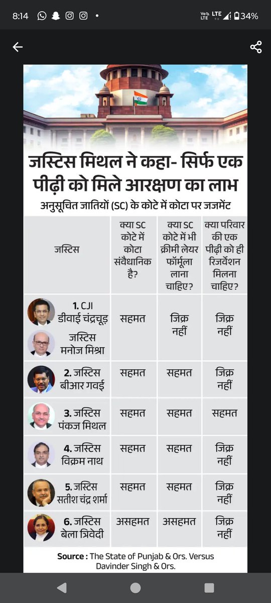 कितने लोग तीसरे और चौथे ROW में मेरी सहमति के साथ साथ आप लोग भी सहमत हैं #एससी_एसटी_में_क्रीमी_लेयर_लागू_करो