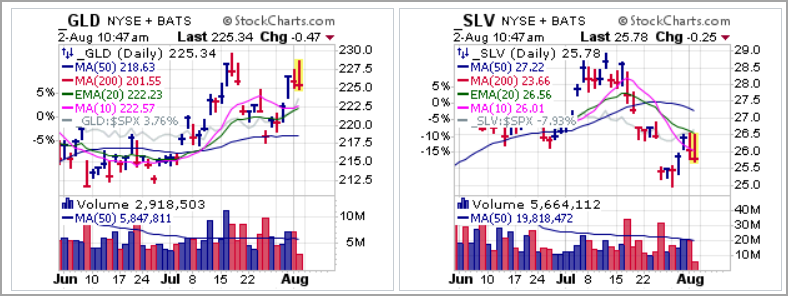 gilmoreport's tweet image. While precious metals rallied early they are now selling off with stocks. That is because the Forced Selling phase is now in full force, and when forced selling hits the market #EverythingMustGo. $SLV a clean short at the 20-dema as I posted to the Feed at 7:09 am Pacific Time.