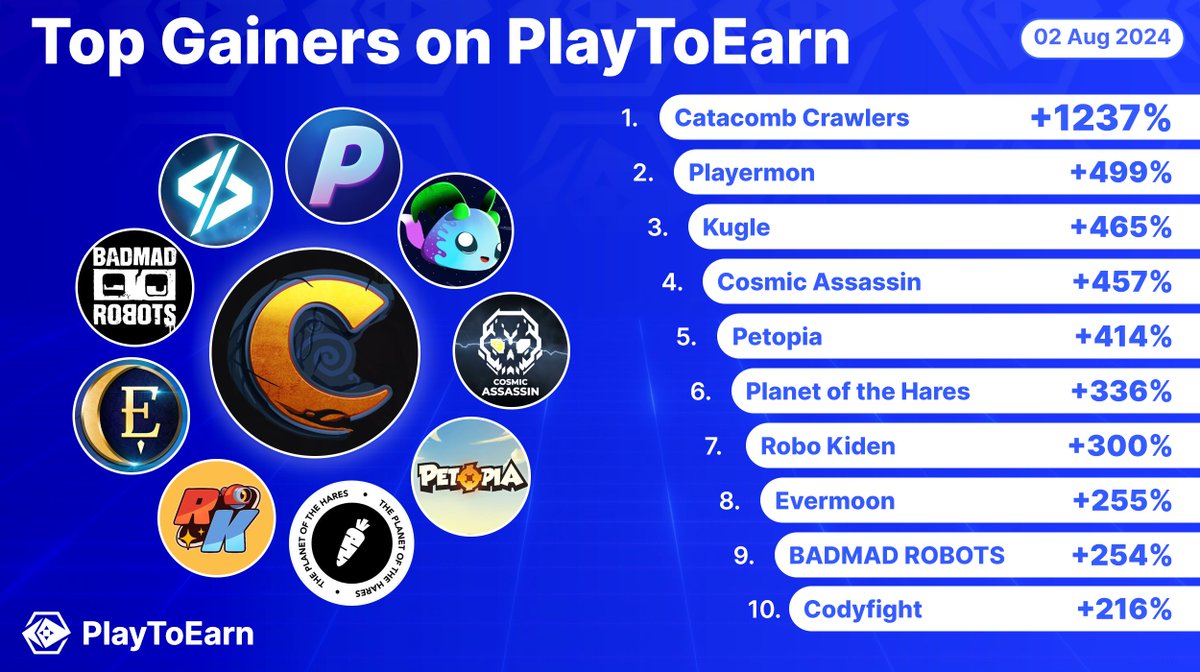 PlayToEarn's tweet photo. Witnessing tremendous growth in community activity⚡️

These #Web3Games' social scores are in Up-Only mode📈🚀

👇Don't sleep on:
@CatacombCrawler
@playermons
@Kuglesworld
@CosmicXAssassin
@PetopiaOfficial
@0xhares
@RoboKiden
@EverMoon_nft
@badmadrobots
@codyfight

#PlayToEarn https://t.co/ez6uNNHsSE