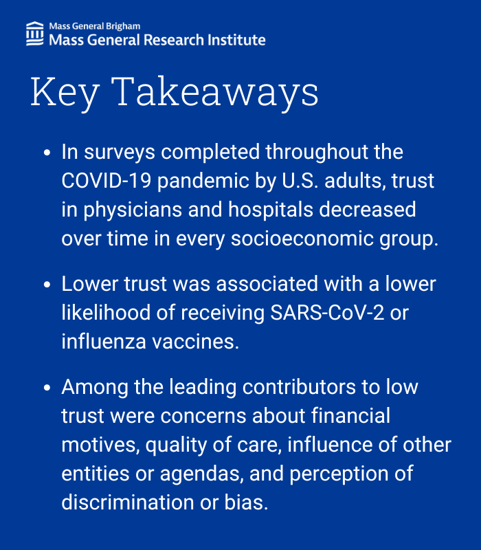 Mass General Brigham Research (@mgbresearchnews) on Twitter photo In a new <a href="/JAMANetworkOpen/">JAMA Network Open</a> study, researchers from <a href="/MGHPsychiatry/">MGH Psychiatry</a> and colleagues found that trust in physicians and hospitals declined over the course of the COVID-19 pandemic.
Read more: massgeneral.org/news/press-rel… <a href="/royperlis/">Roy Perlis</a> In a new <a href="/JAMANetworkOpen/">JAMA Network Open</a> study, researchers from <a href="/MGHPsychiatry/">MGH Psychiatry</a> and colleagues found that trust in physicians and hospitals declined over the course of the COVID-19 pandemic.
Read more: massgeneral.org/news/press-rel… <a href="/royperlis/">Roy Perlis</a>