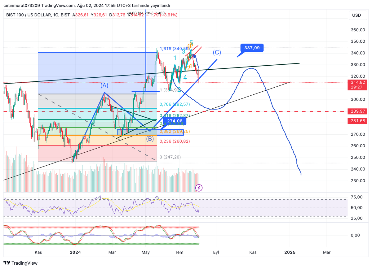 Coinx07's tweet photo. Hemen hemen herkesin roket olduğu piyasada biraz düşünmelisin.. Beklenti dahilinde yola devam.

Dolar bazlı bist 100

#BIST1O0 #BİST50 #Borsaİstanbul #XU100 https://t.co/KfF9TCakLi