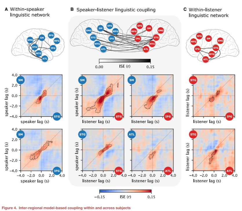 During conversation, listener and speaker mirror each other's #brain activity based on the words and their context. <a href="/NeuroCellPress/">Neuron</a>

Learn more: cell.com/neuron/fulltex…

<a href="/zaidzada_/">Zaid Zada</a> <a href="/samnastase/">Sam Nastase</a>