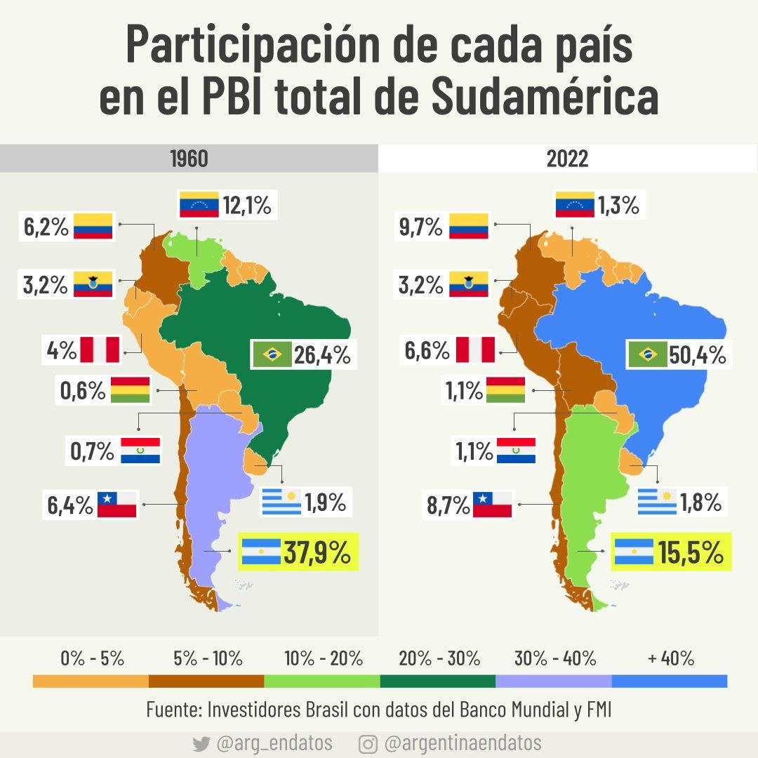 Realgeopolitica's tweet photo. Fíjense la elocuencia de este gráfico. Explica fácilmente la caída de Argentina como potencia regional y el ascenso imparable de Brasil. A día de hoy, representan la mitad del PIB sudamericano. Si vamos el plano demográfico, la tendencia es la misma. https://t.co/6cxzwYQf3s