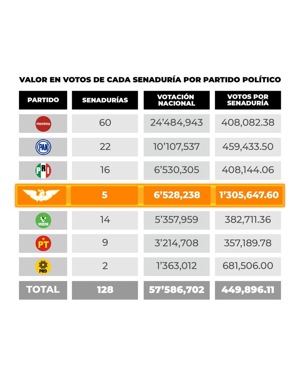 Más de 6.5 millones confiaron en <a href="/MovCiudadanoMX/">Movimiento Ciudadano | Movimiento Naranja</a>, por ello exigimos que se respete la ley y se garantice una representación justa y equitativa que refleje la decisión de las personas.

Que cada voto cuente!