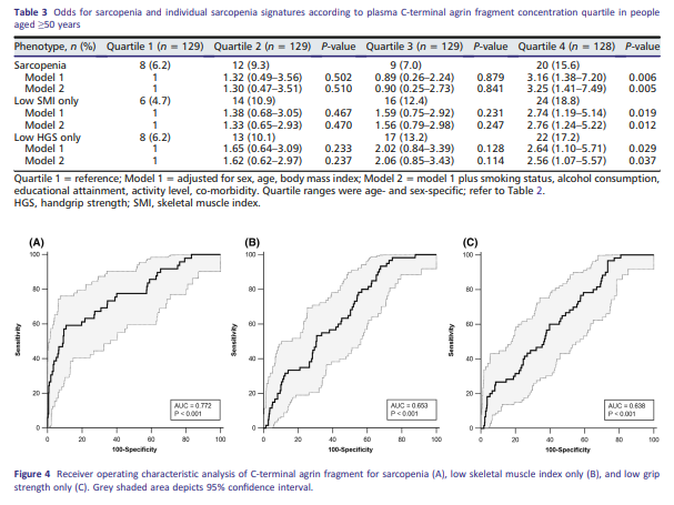 Dr. Myohead (@drmyohead) on Twitter photo Plasma C-terminal agrin fragment concentrations across adulthood: Reference values and associations with skeletal muscle health
EXCELLENT resource from <a href="/jedd_pratt/">Jedd Pratt</a> & <a href="/Giusepp40676177/">Giuseppe De Vito</a>
doi.org/10.1002/jcsm.1… Plasma C-terminal agrin fragment concentrations across adulthood: Reference values and associations with skeletal muscle health
EXCELLENT resource from <a href="/jedd_pratt/">Jedd Pratt</a> & <a href="/Giusepp40676177/">Giuseppe De Vito</a>
doi.org/10.1002/jcsm.1…