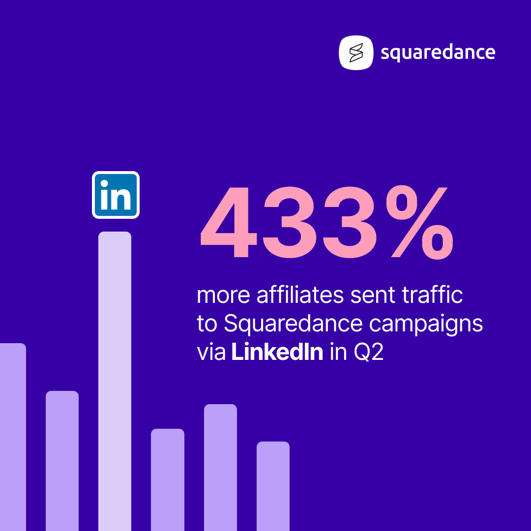 squaredance_io's tweet photo. Fun Fact: LinkedIn is starting to convert for DTC.

We hinted at the rise of LinkedIn in Q1, but it looks like some affiliates took our advice, as affiliates sending traffic to Squaredance campaigns on LinkedIn grew by 433%!

https://t.co/4xGbF8GDtm https://t.co/mirYCoBBog