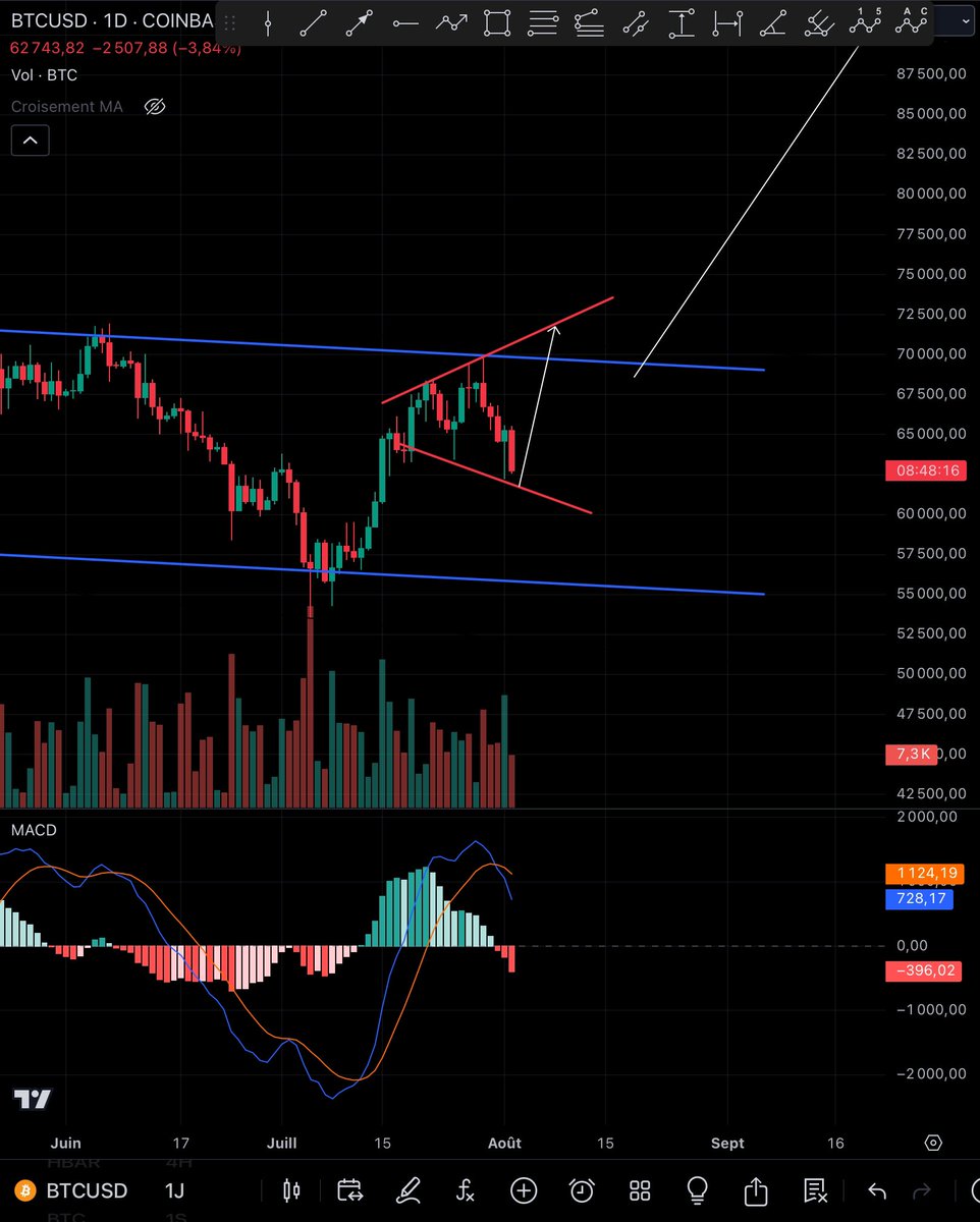 #bitcoin

Low of megaphone pattern