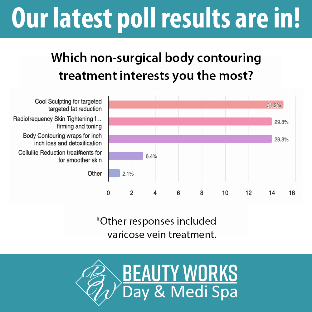 Our latest poll results are in!
We want to thank everyone who took the time to vote and share their opinion about which non-surgical body contouring treatment interests them the most. Have you booked your next appointment yet? beautyworksspa.com
#PollResults #BodyContouring