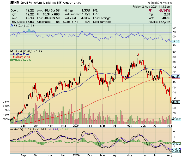 quakes99's tweet image. Signing off..🏳️ No point in posting news or trying to engage in a rational conversation about #Uranium when the audience is running for the exits.🚪🏃😱 Good luck buying this massive dip with U #mining #stocks share prices back where they were when Spot #U3O8 was at $69/lb!😲 ☘️