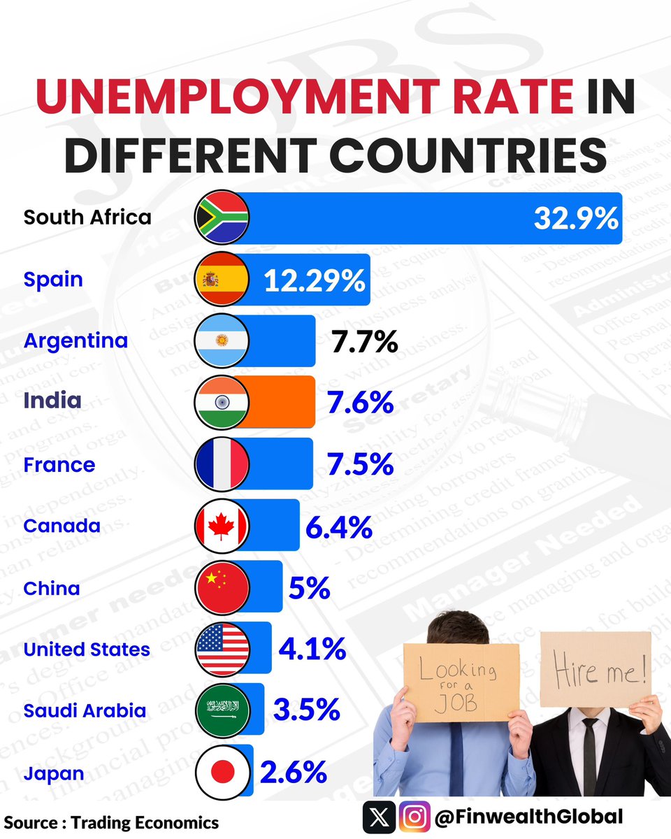 finwealthglobal's tweet photo. India has 8% Unemployment Rate

Compared with 12-30% among others 

How do you rate this ? 

#BBNaijaS9 #EndBadGovernaceProtest #protest #DowJones #TheDargon #TheGOAT #korea #Ankita #ViratKohli #TheGreatestOfAllTime #TelAviv #Naezy #Archery #Argentina https://t.co/OB3z5lp54b