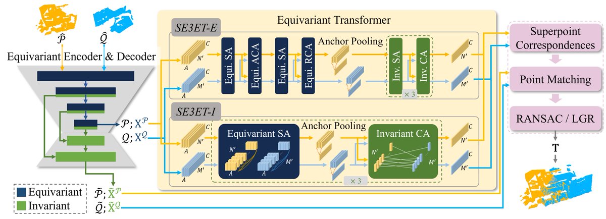 Maani Ghaffari (@ghaffarimaani) on Twitter photo In our recent <a href="/ieeeras/">IEEE RAS</a> RAL paper, <a href="/CynthiaChienErh/">Chien Erh Lin</a> & <a href="/MinghanZhu21/">Minghan Zhu</a> developed SE3ET: SE(3)-Equivariant Transformer for Low-Overlap Point Cloud Registration.
Equivariant representation + Equivariant transformer -> Correspondences -> RANSAC pose registration. In our recent <a href="/ieeeras/">IEEE RAS</a> RAL paper, <a href="/CynthiaChienErh/">Chien Erh Lin</a> & <a href="/MinghanZhu21/">Minghan Zhu</a> developed SE3ET: SE(3)-Equivariant Transformer for Low-Overlap Point Cloud Registration.
Equivariant representation + Equivariant transformer -> Correspondences -> RANSAC pose registration.