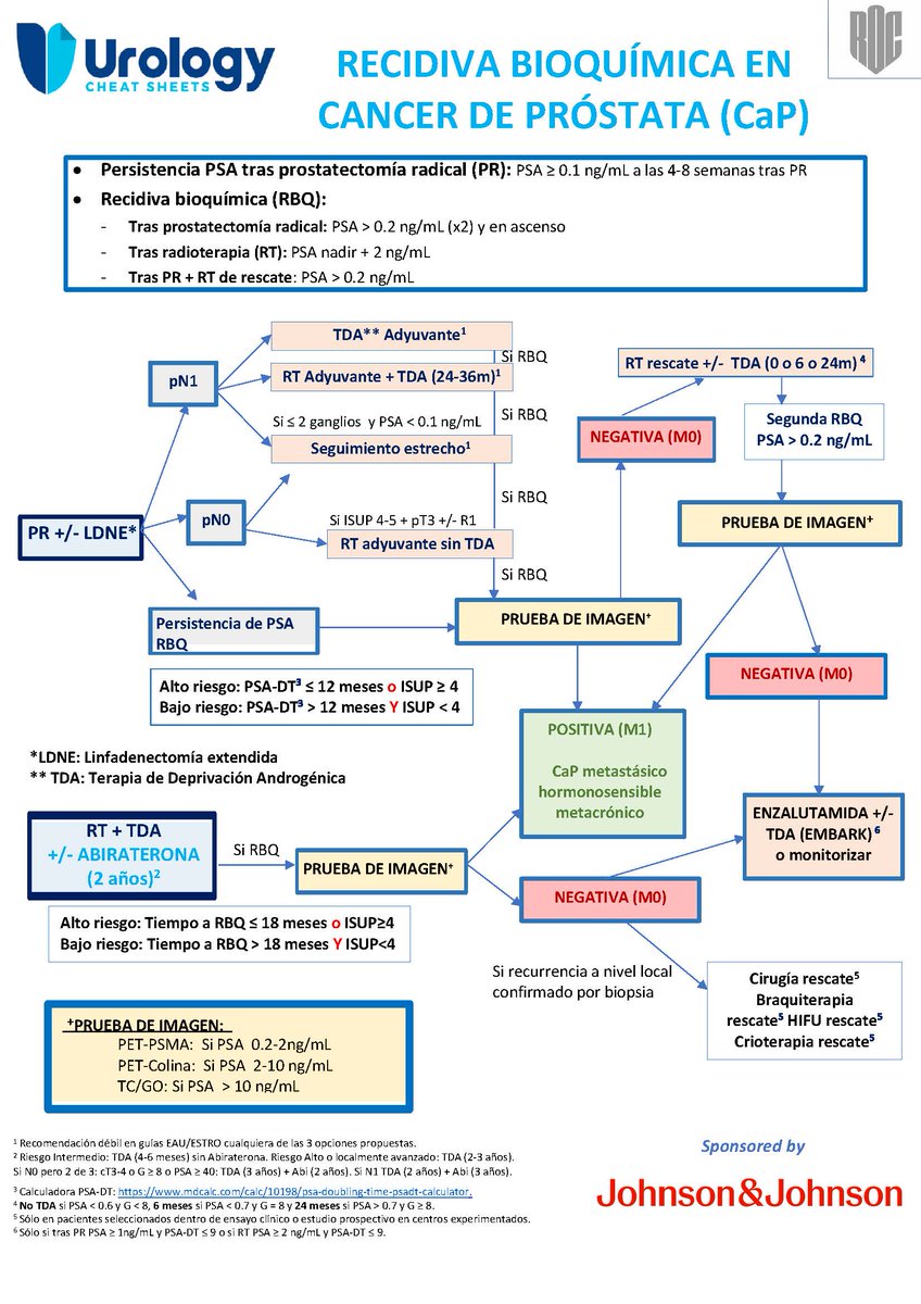 UROLOGY CHEAT SHEETS (@cheaturology) on Twitter photo Do you want to know more about biochemical recurrence in #prostatecancer?
Discover key insights and essential guidelines in our latest #UrologyCheatSheet!
Thanks to <a href="/JNJInnovMedES/">J&J Innovative Medicine Espaรฑa</a> for making this resource possible.
Stay informed! <a href="/ROC_Urologia/">ROC Clinic</a> Do you want to know more about biochemical recurrence in #prostatecancer?
Discover key insights and essential guidelines in our latest #UrologyCheatSheet!
Thanks to <a href="/JNJInnovMedES/">J&J Innovative Medicine Espaรฑa</a> for making this resource possible.
Stay informed! <a href="/ROC_Urologia/">ROC Clinic</a>